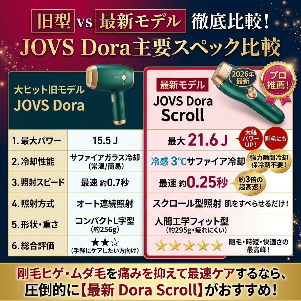 JOVS Dora 旧型モデル vs 最新Dora Scroll 主要スペック比較表