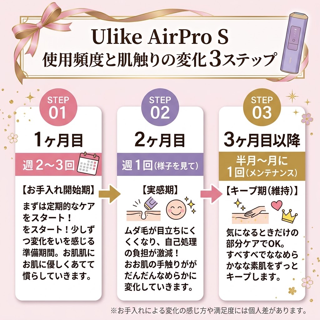 Ulike AirPro S 使用頻度スケジュール