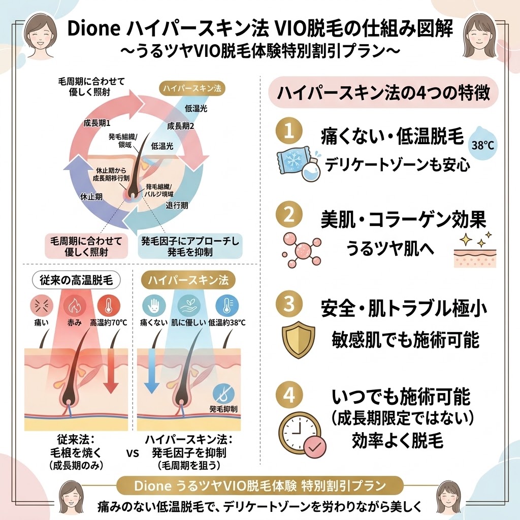 ハイパースキン脱毛 発毛の種へのアプローチ仕組み