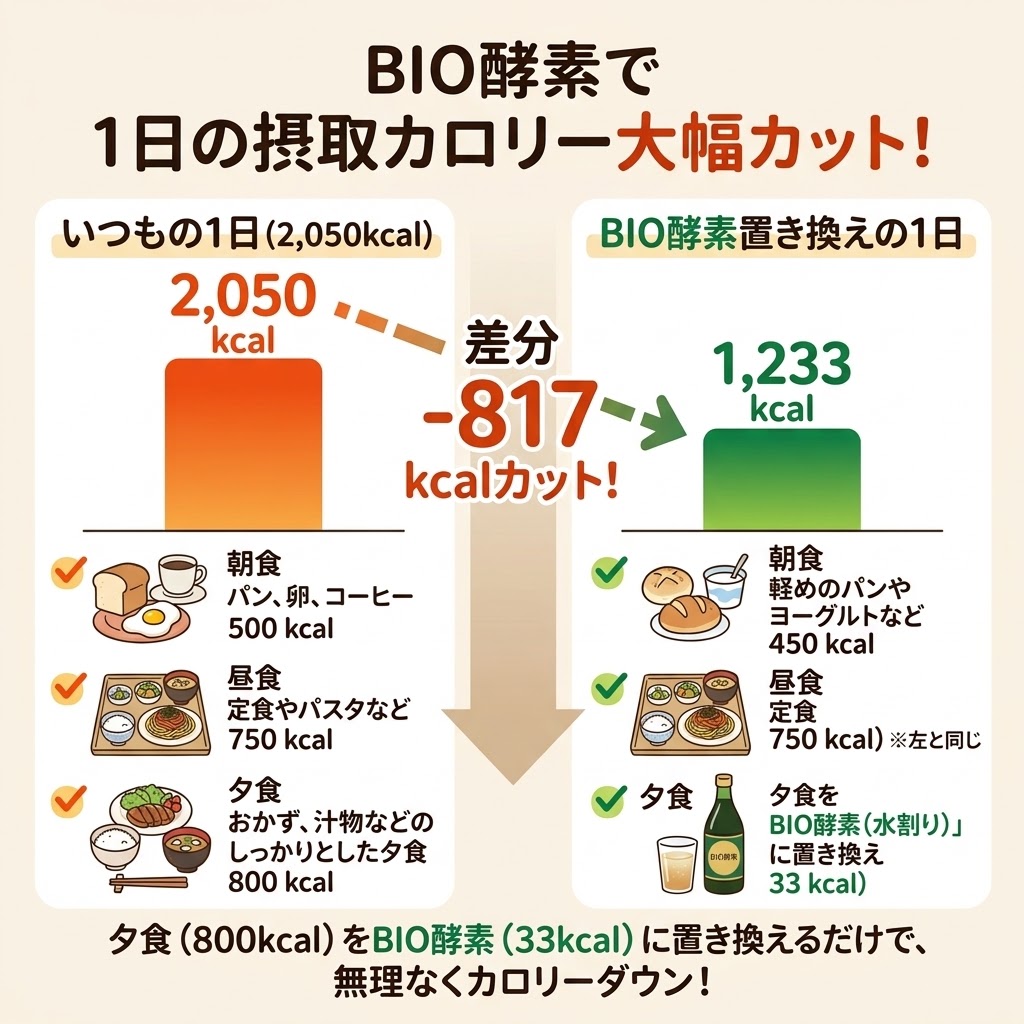 BIO酵素で1日の摂取カロリー大幅カット！カロリー比較図解
